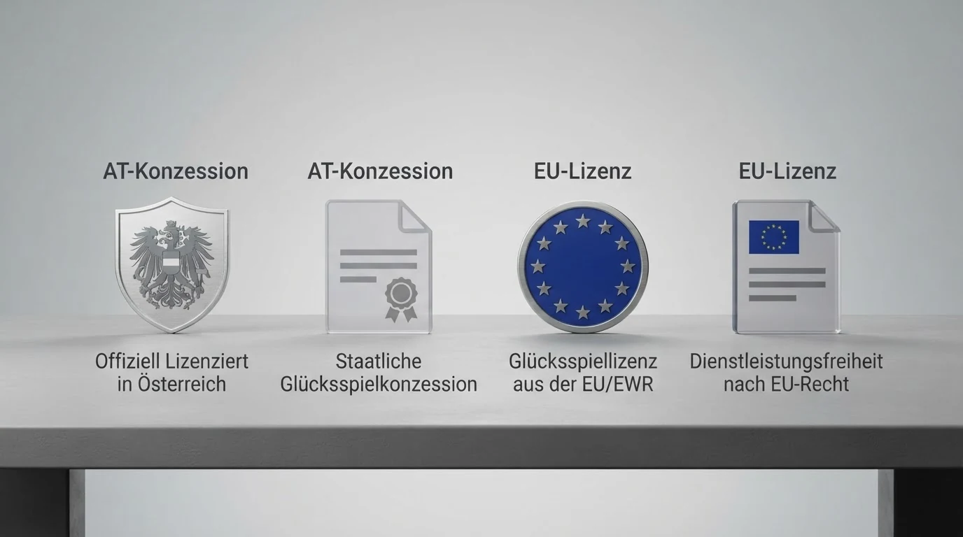 Eine Übersichtstabelle mit Casino-Logos und farblich markiertem Lizenzstatus — nur ein Logo trägt das Label „AT-Konzession“