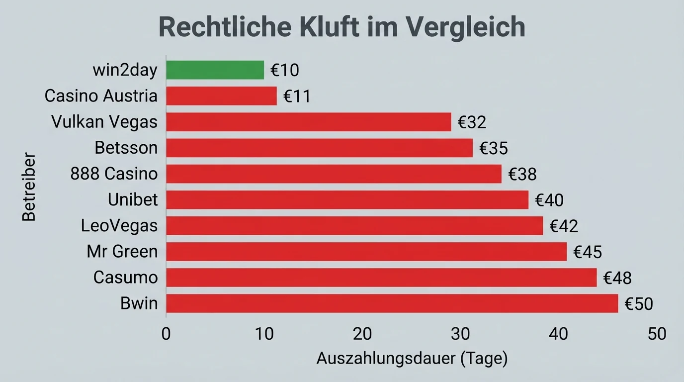 Eine Tabelle mit zehn Casino-Namen und farblich markierten Kennzahlen zu Lizenz, Bonus und Auszahlungsdauer