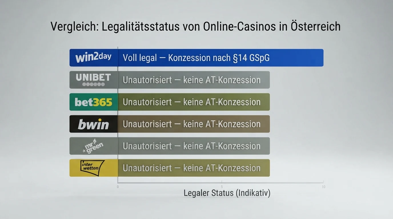 Eine Übersichtsgrafik, die den Rechtsstatus der zehn vorgestellten Anbieter für den österreichischen Markt farblich differenziert darstellt